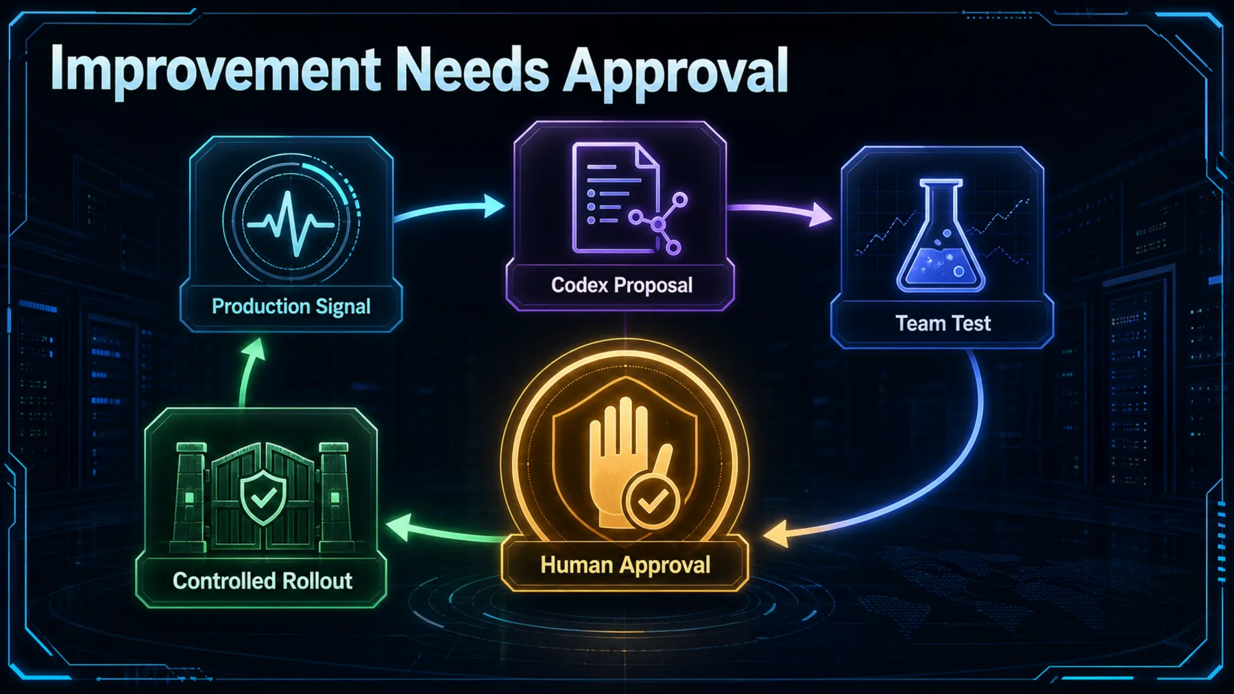 A five-stage improvement loop moves from production signals through proposal and testing to human approval and controlled rollout.