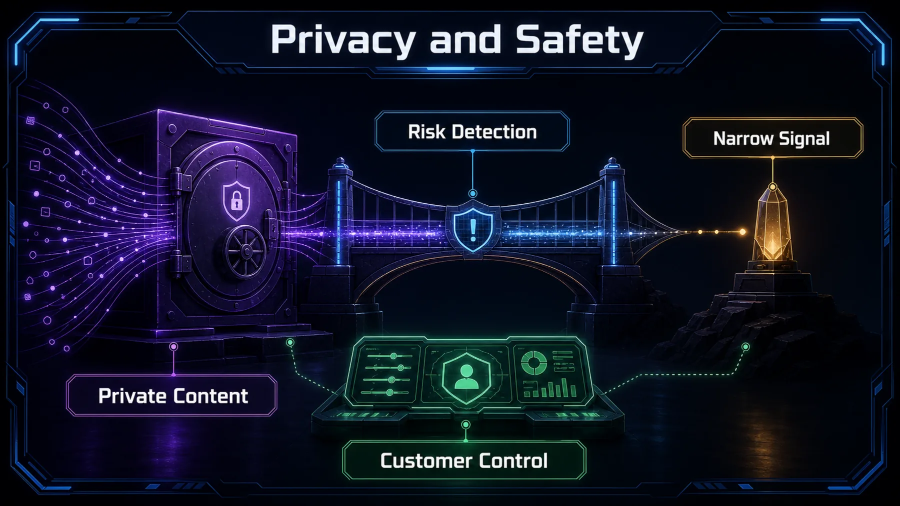 A neon bridge balances private content and risk detection, with a narrow signal and customer control below.