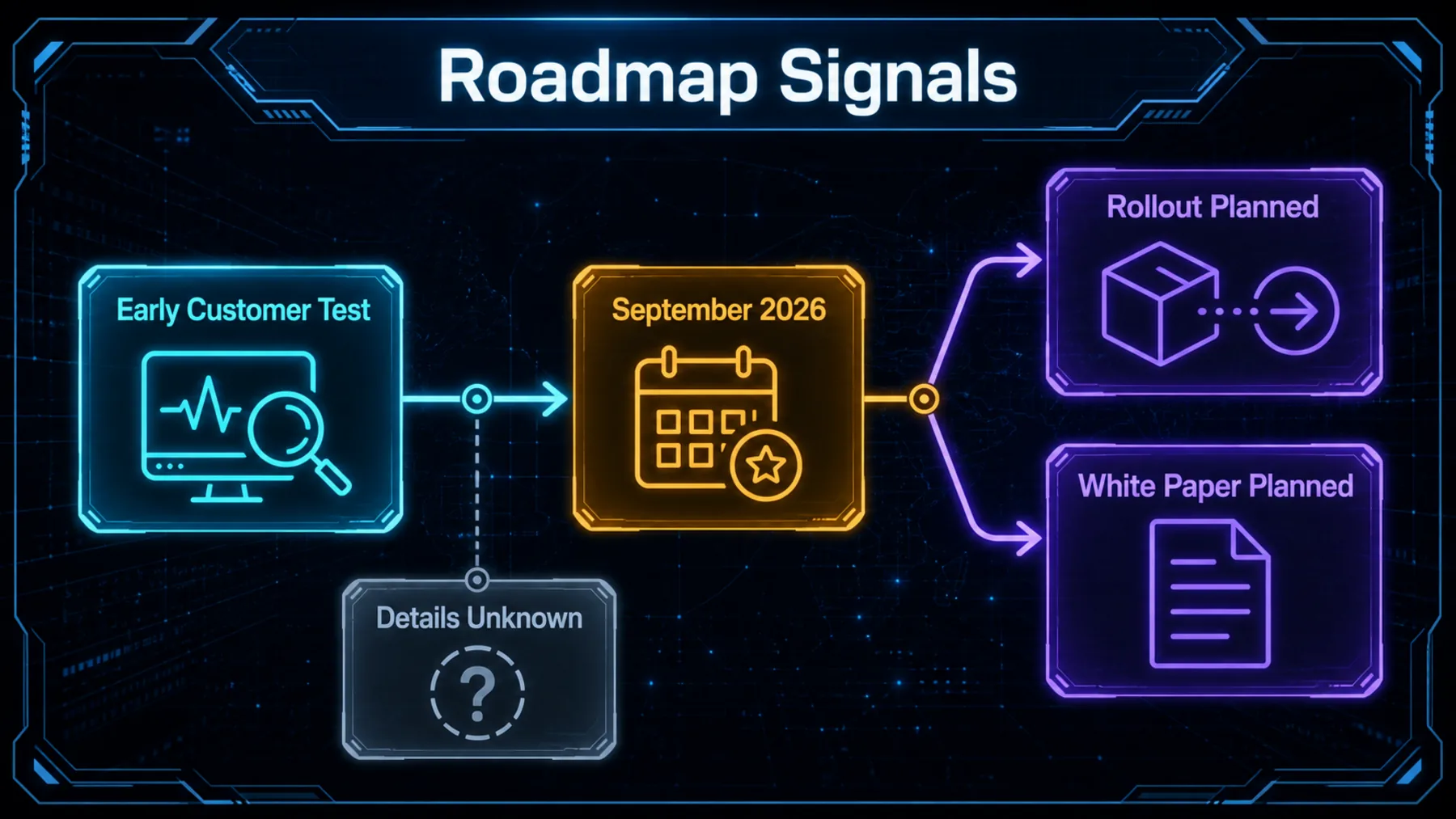 A neon roadmap timeline connects early customer testing to September 2026 planned rollout and white paper milestones, with details marked unknown.