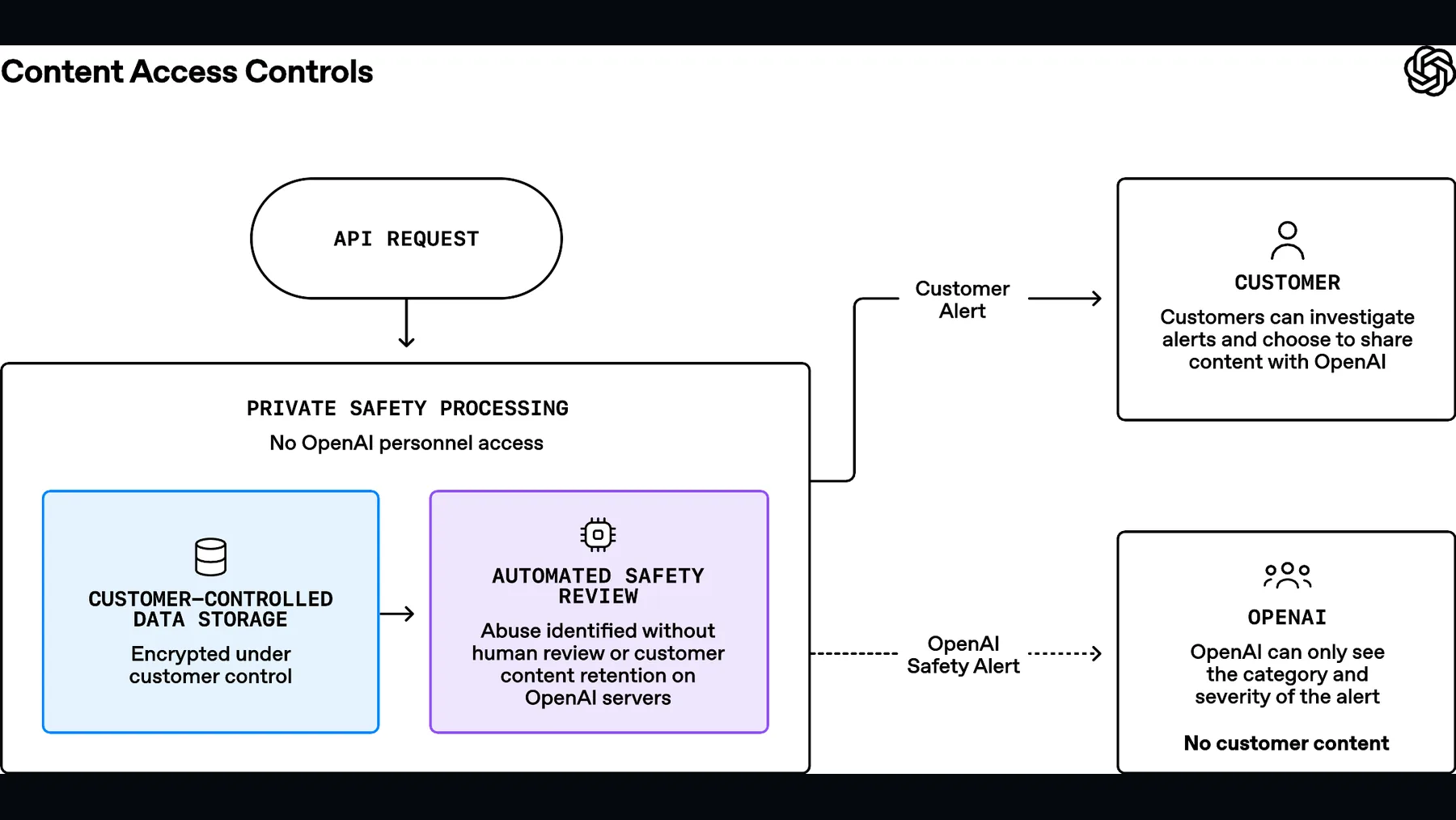 Provider image: openai-private-safety-processing-diagram.svg