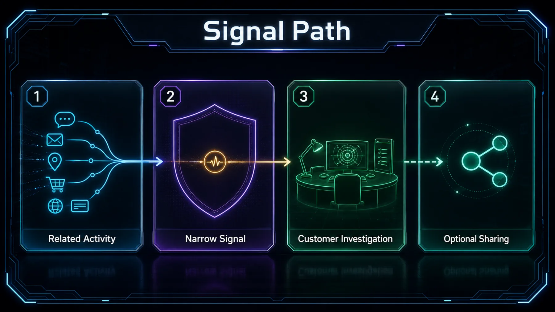 A neon left-to-right diagram from related activity through a narrow signal to customer investigation and optional sharing.