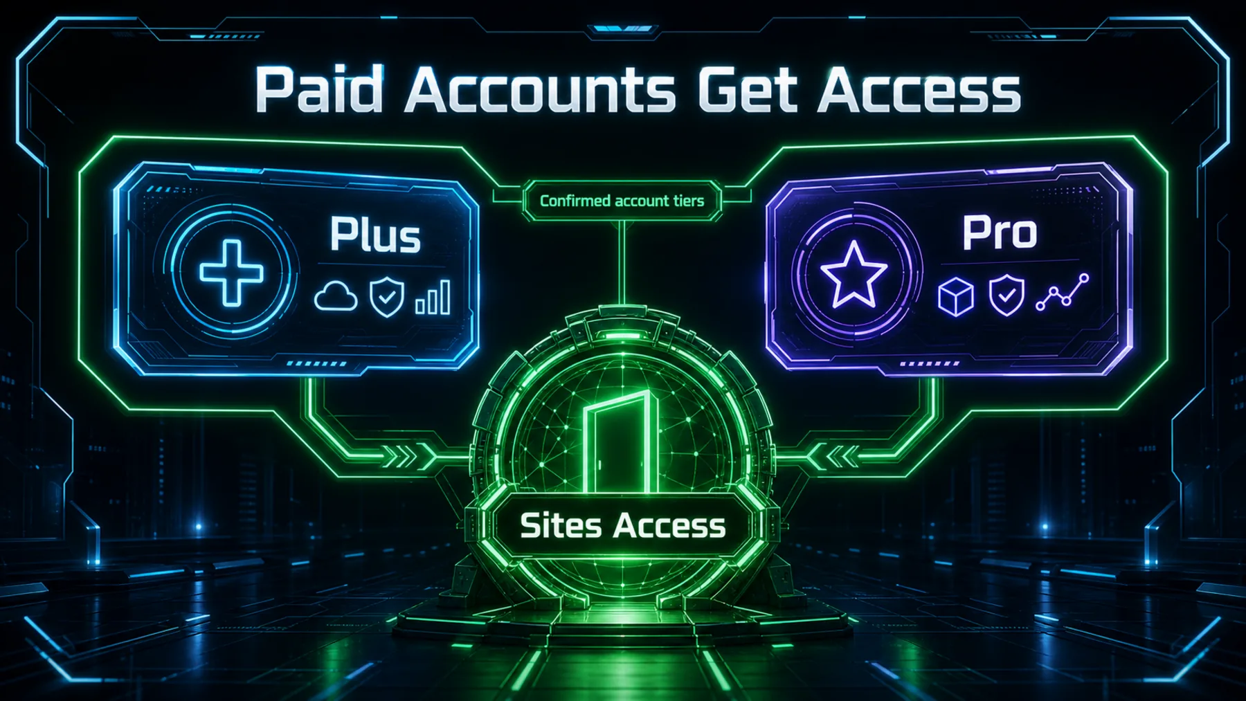 Plus and Pro account cards connecting to a central Sites Access gateway.