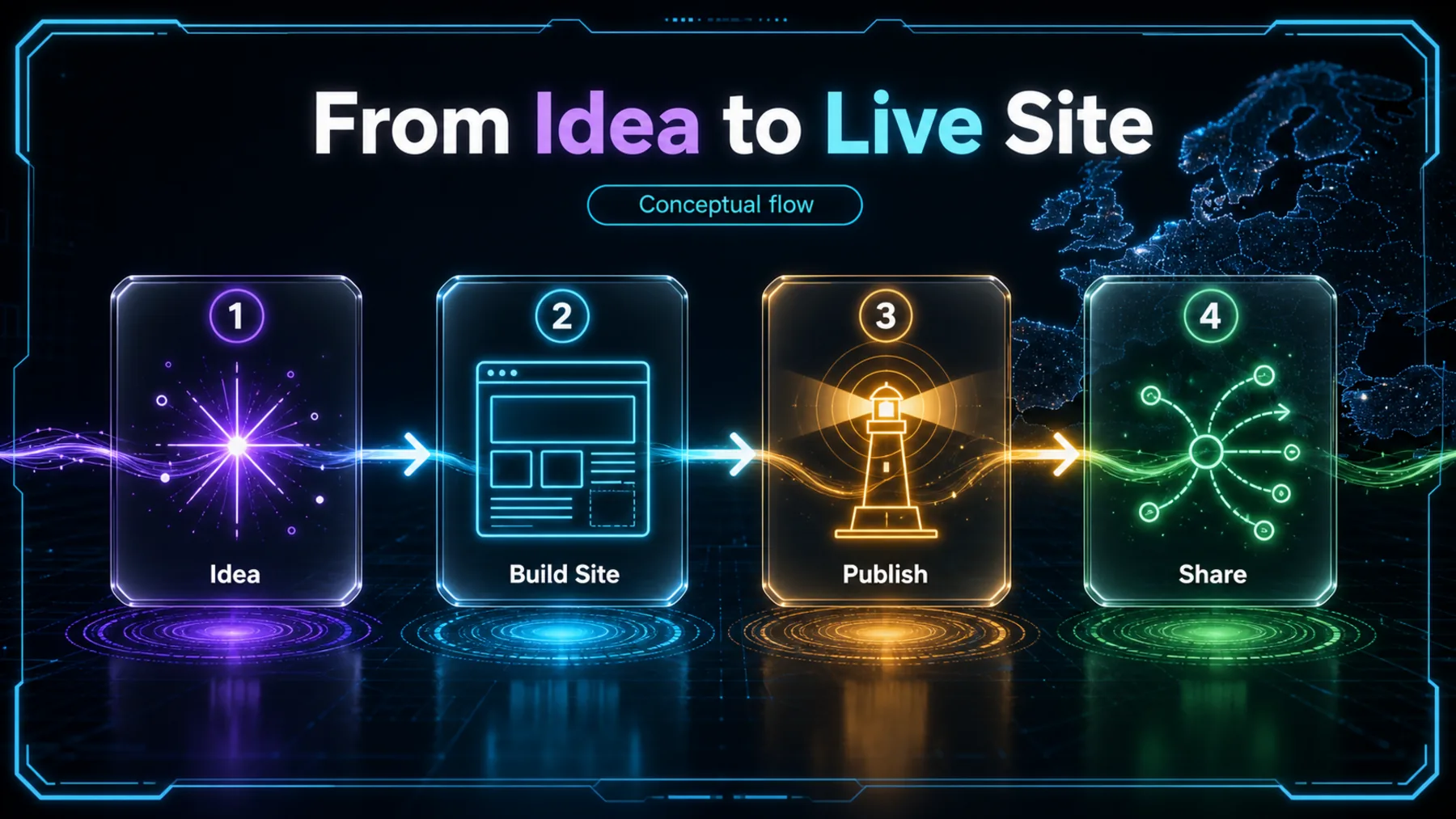 Conceptual four-step flow from an idea through site building and publishing to sharing.