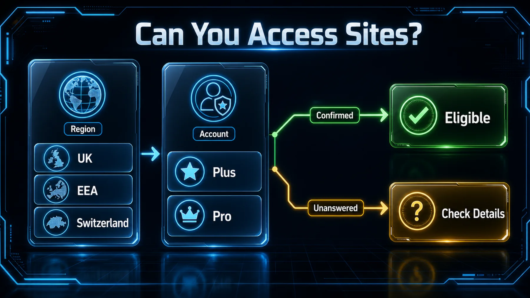 Decision path checking eligible regions and Plus or Pro accounts, with unanswered details separated.
