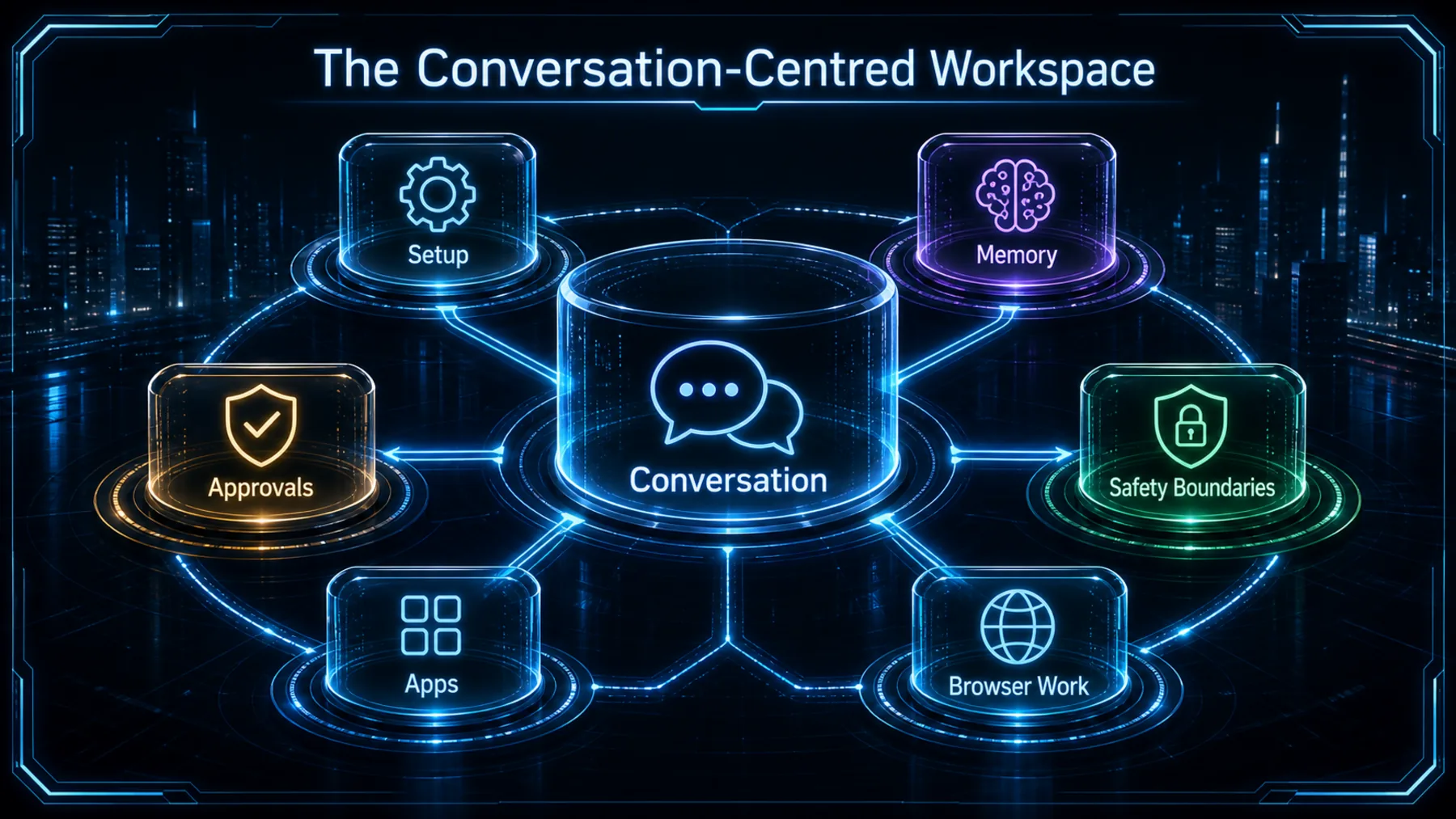 A central neon conversation workspace connected to setup, memory, approvals, apps, browser work and safety boundaries.