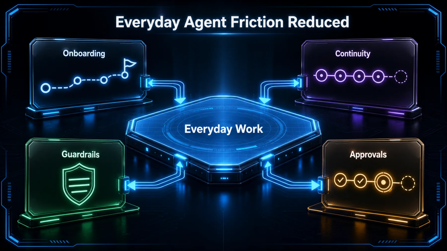 A neon system graphic showing onboarding, continuity, approvals and guardrails feeding into everyday work.