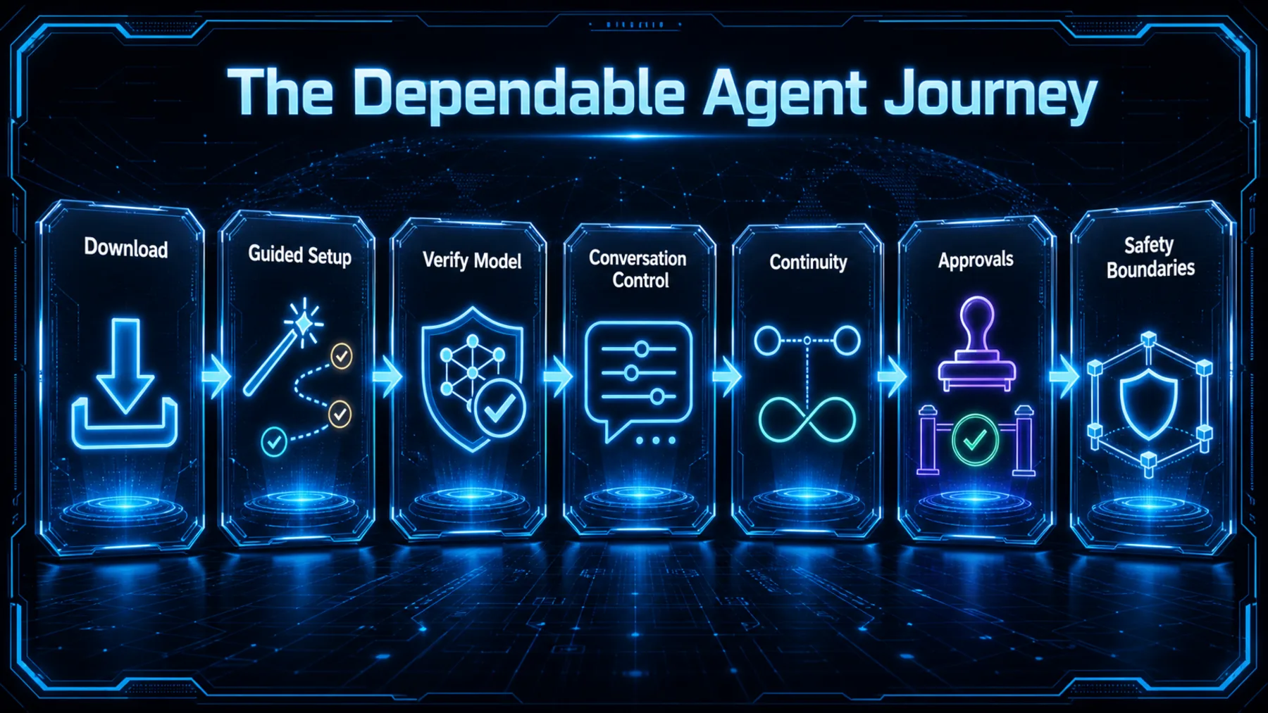 A neon journey diagram from download and setup through verification, conversation control, continuity, approvals and safety boundaries.