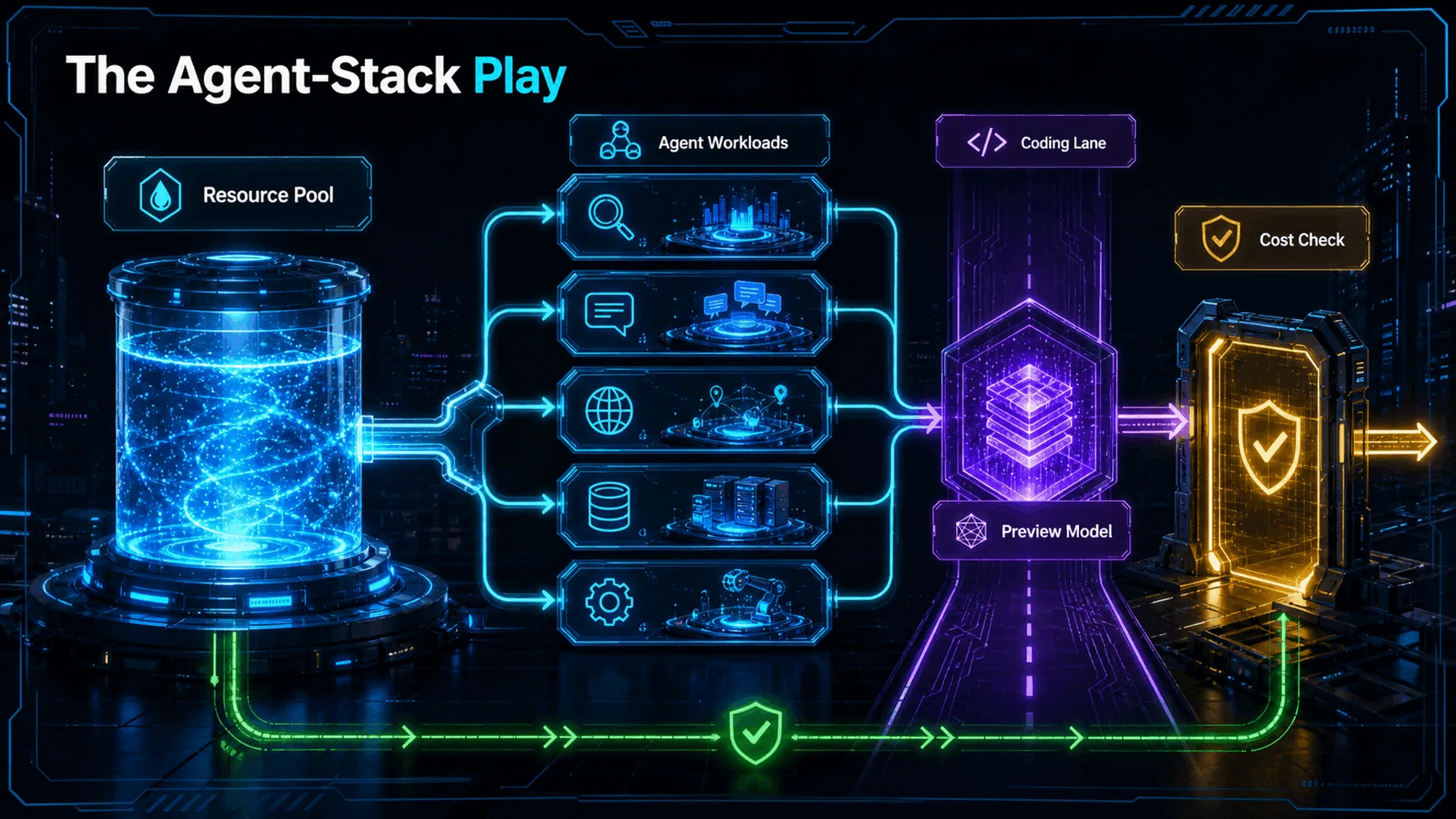 A controlled resource pool feeds multiple agent workloads beside a separate preview-model coding lane and cost check.