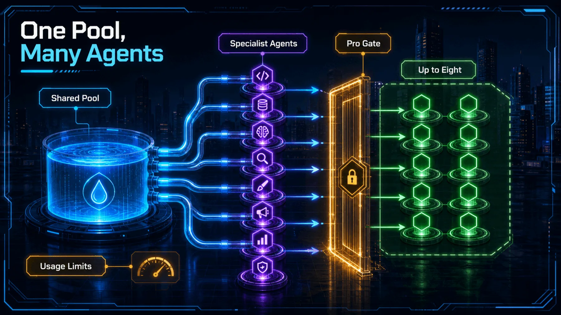 A shared resource pool feeds specialist agents through a Pro gate to a bounded set of up to eight agents with usage limits.
