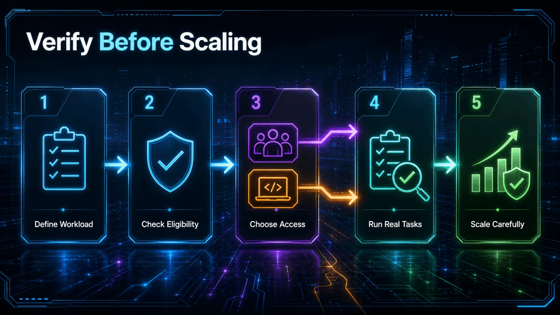 A five-stage flow moves from workload definition and eligibility through access choice and real-task verification to careful scaling.
