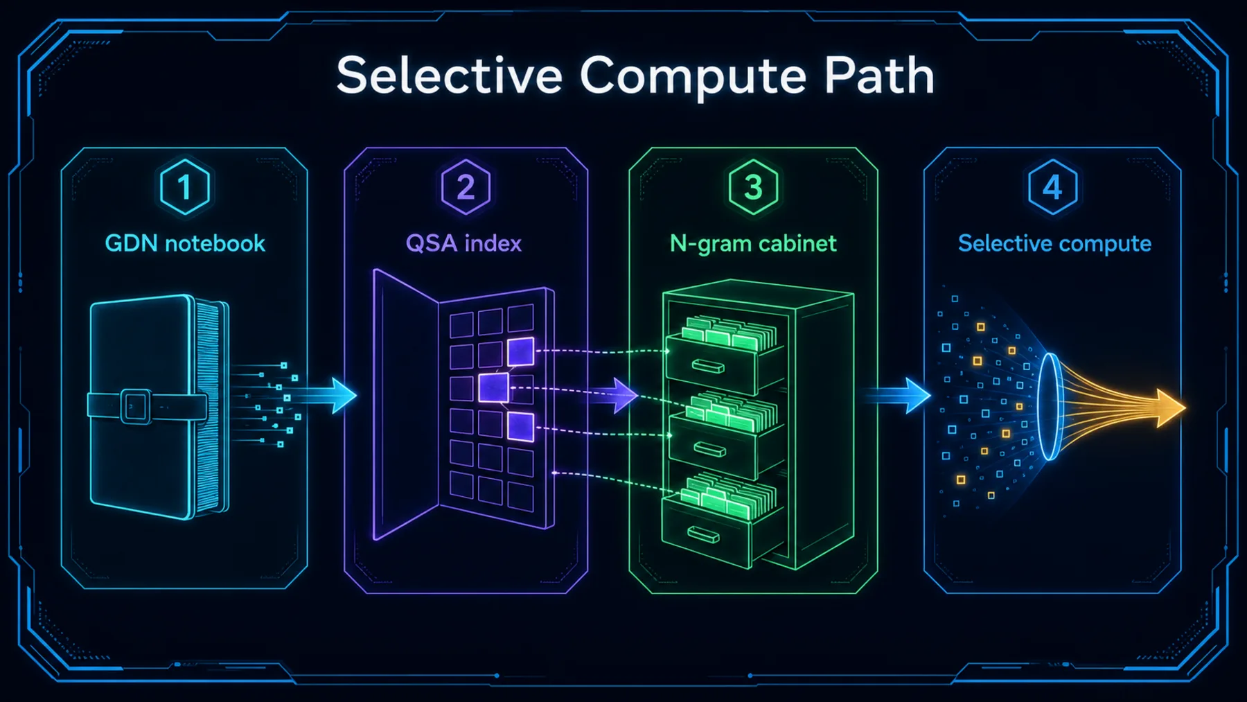 A four-node left-to-right diagram showing notebook, index, phrase cabinet and selective compute.