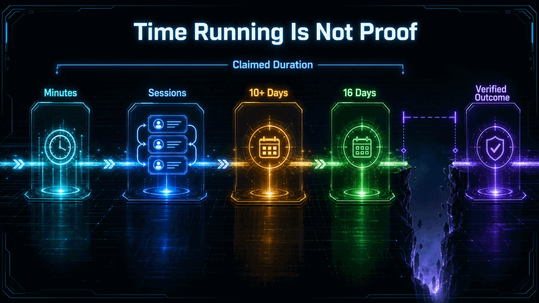 A duration timeline progressing from minutes and sessions to ten-plus and sixteen days, separated from verified outcomes by a proof gap.
