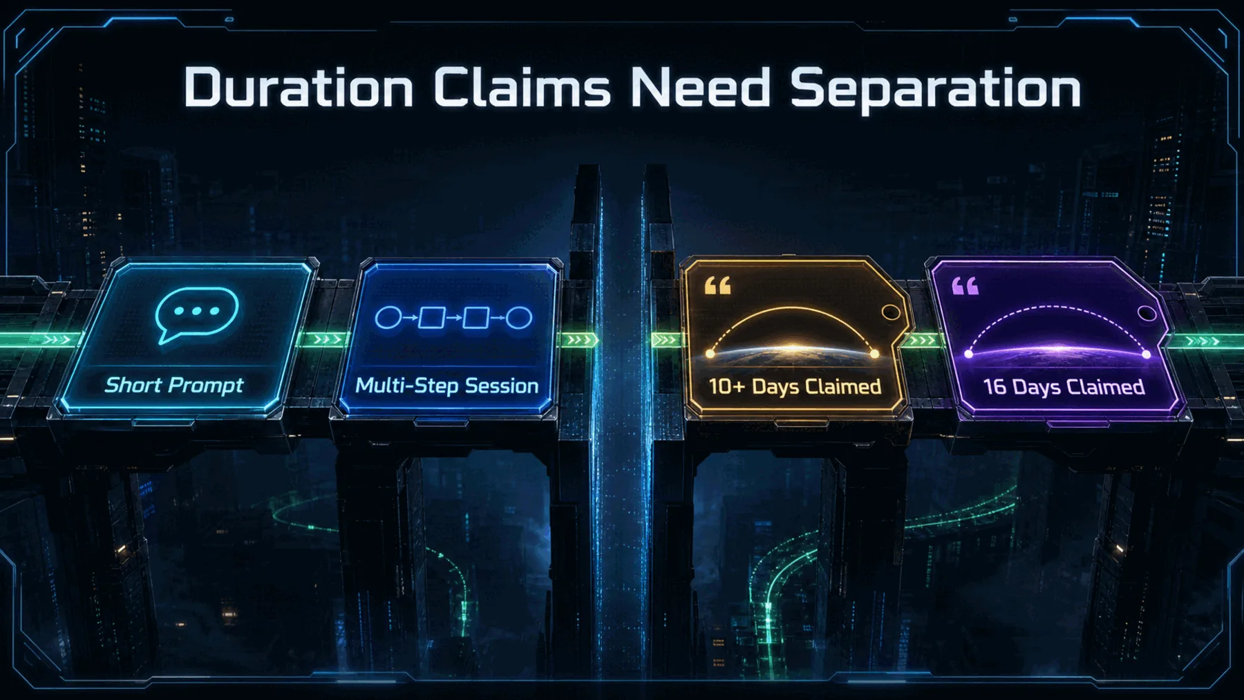 A separated claim ladder distinguishing short prompts and multi-step sessions from stated ten-plus-day and sixteen-day duration claims.