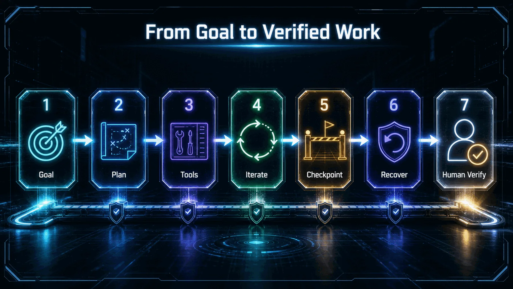 A neon systems flow moving from goal and planning through tools, iteration, checkpoints and recovery to human verification.
