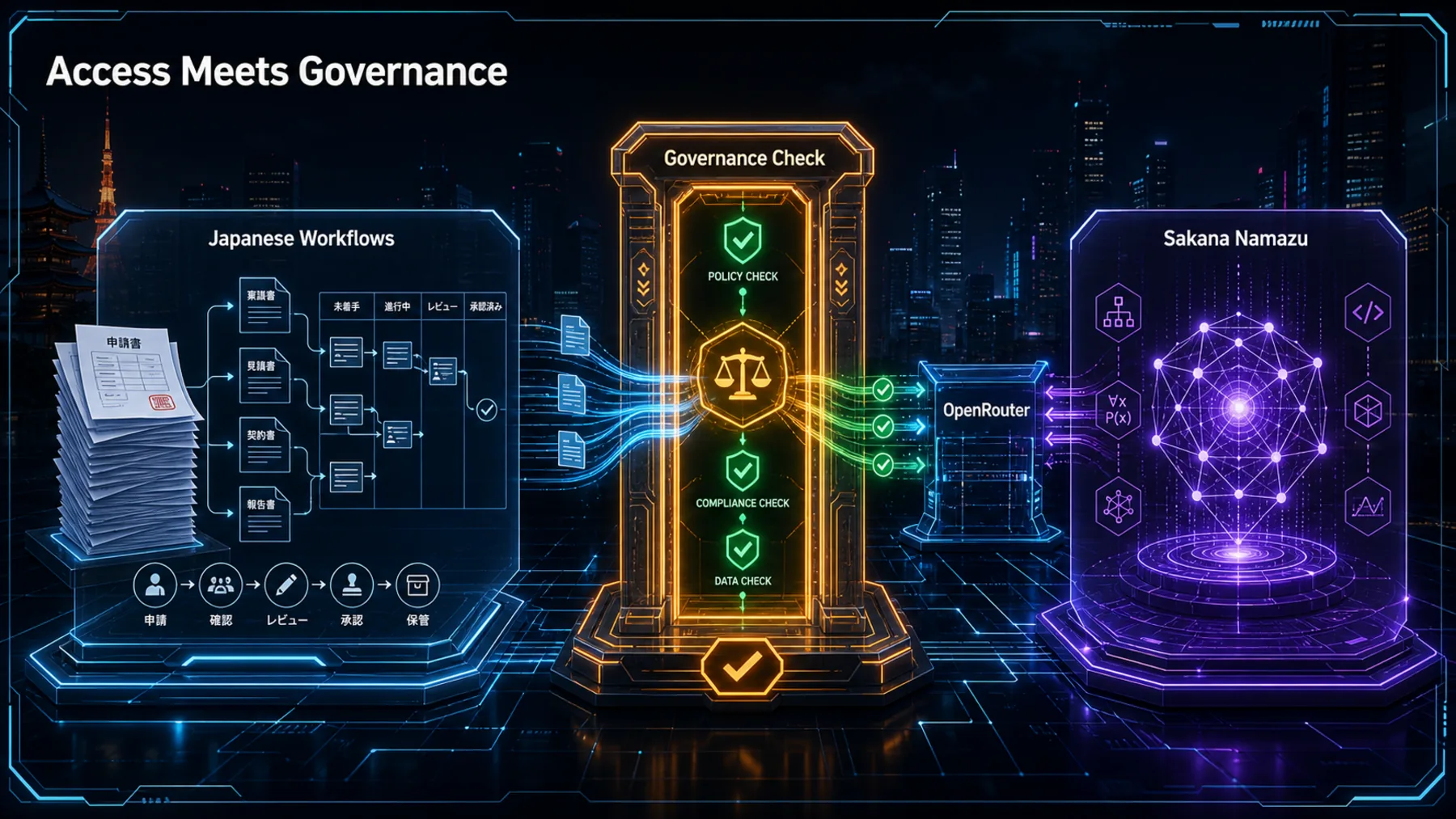 Japanese business workflows pass through a governance check before reaching Sakana Namazu via OpenRouter.