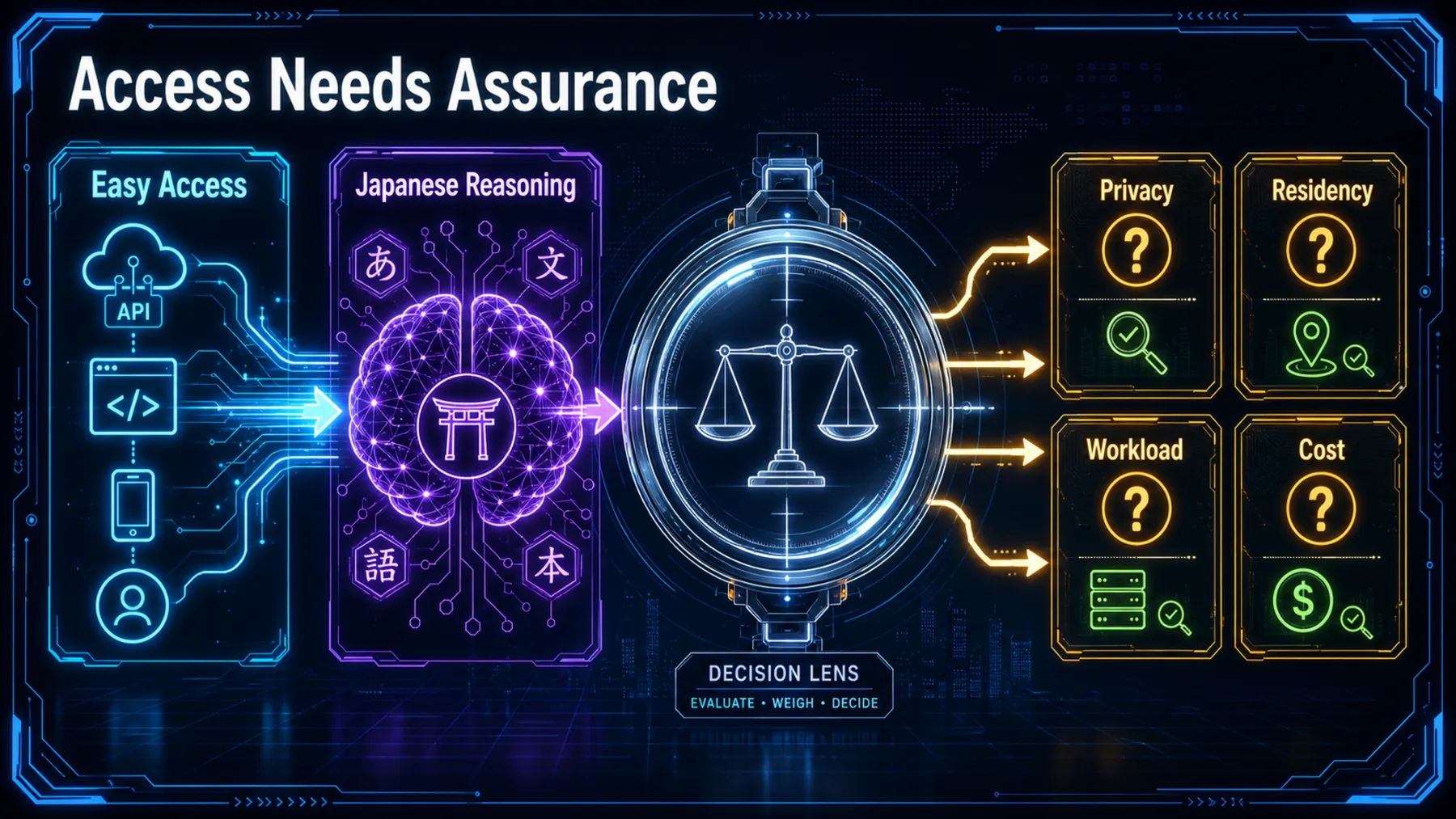 A comparison of easy access and Japanese reasoning against privacy, residency, workload and cost verification needs.