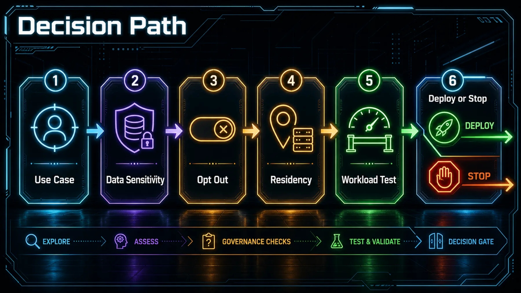A six-stage decision roadmap from use case through data and governance checks to deploy or stop.