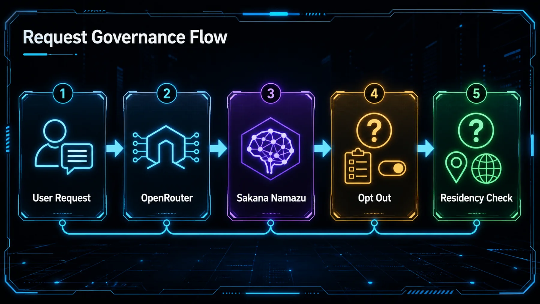A five-stage request flow from user request through OpenRouter and Sakana Namazu to opt-out and residency verification checks.