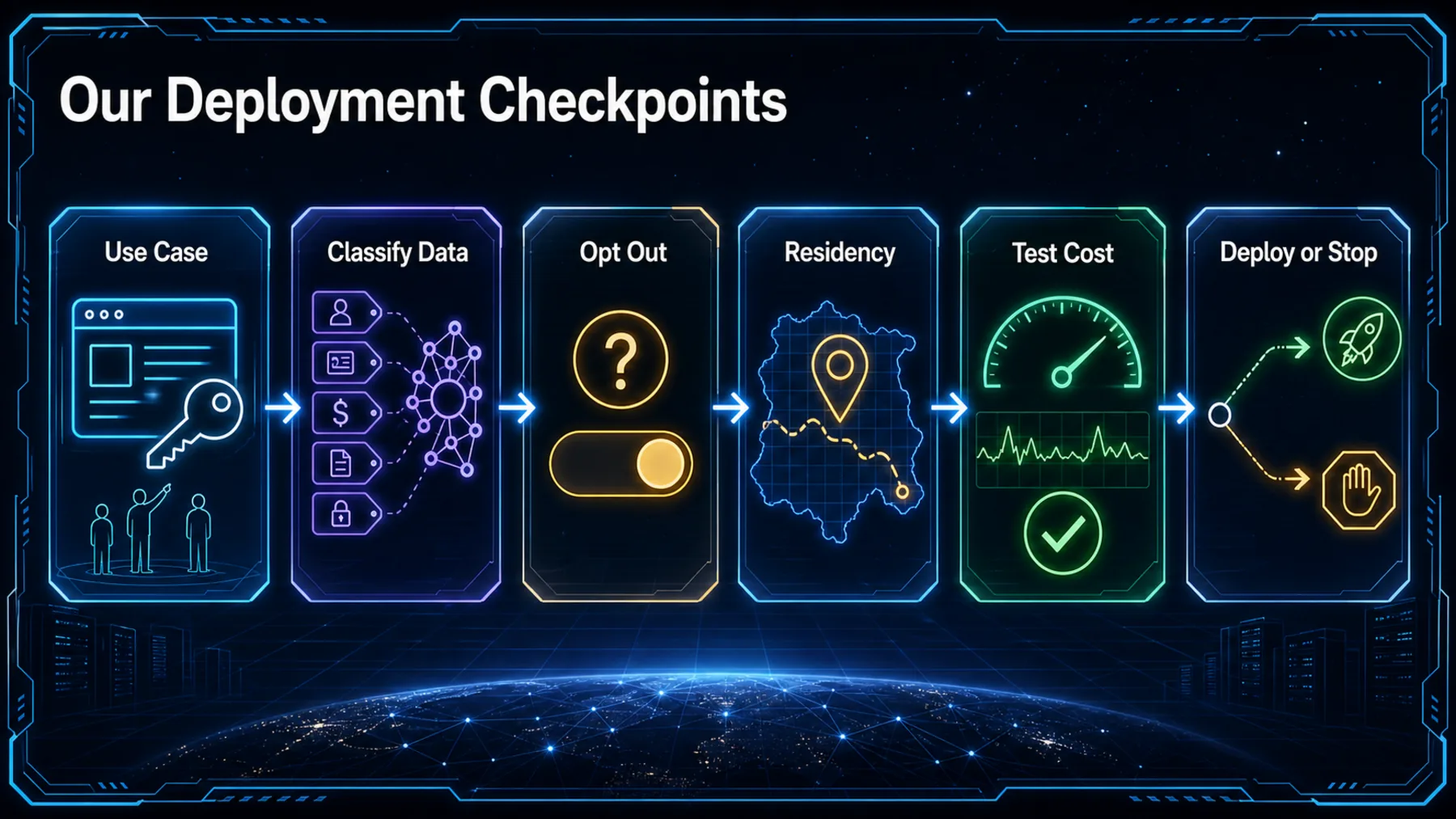 A six-step deployment journey from use case and data classification through opt-out, residency and cost checks to deploy or stop.