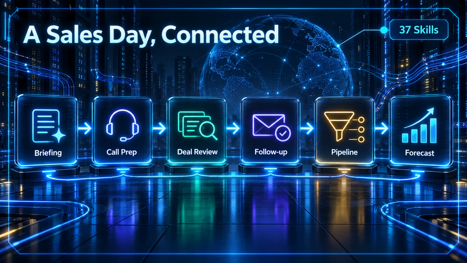 A connected sales-day roadmap from briefing through forecast work, with a 37 Skills feature chip.