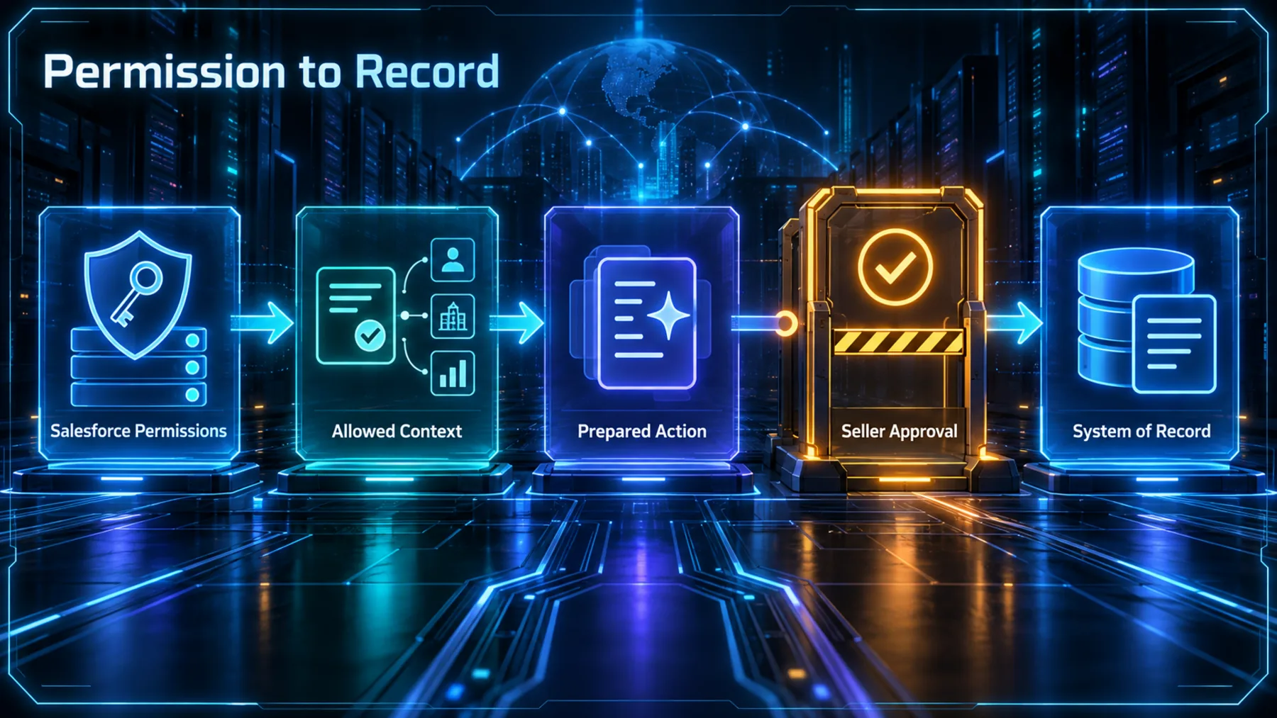 Five-stage permissions and seller-approval flow before Salesforce becomes the system of record.