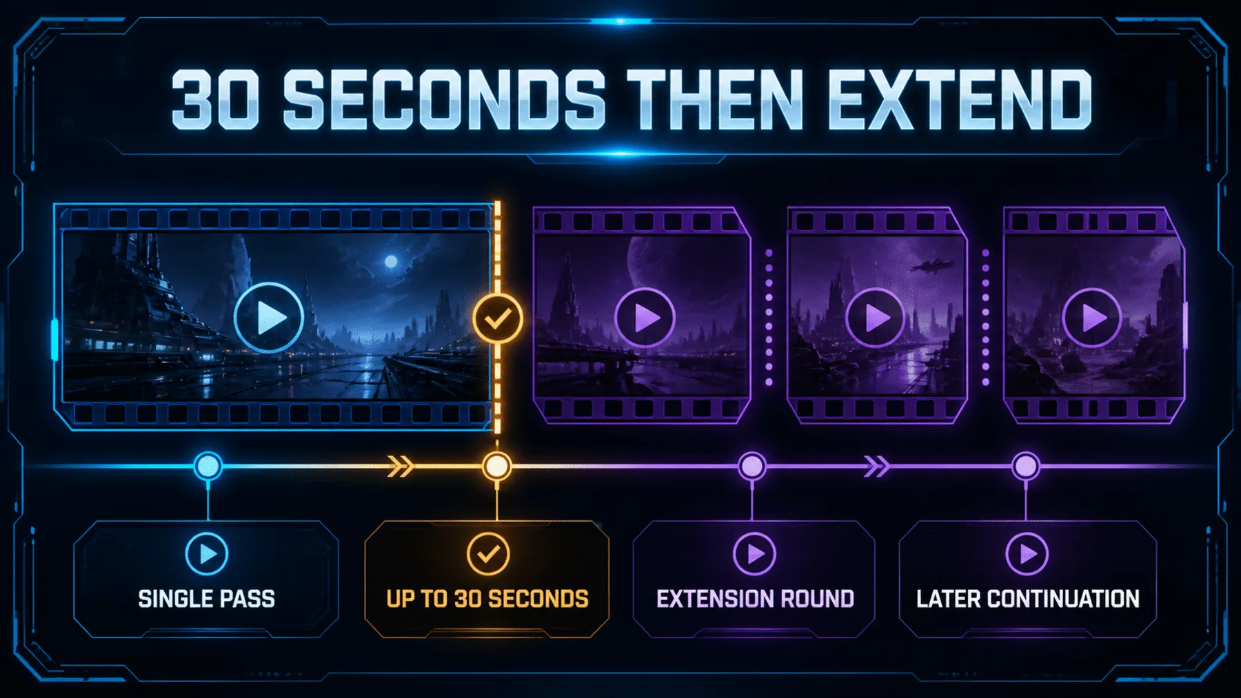 A neon timeline separating an up-to-30-second single pass from later extension rounds.