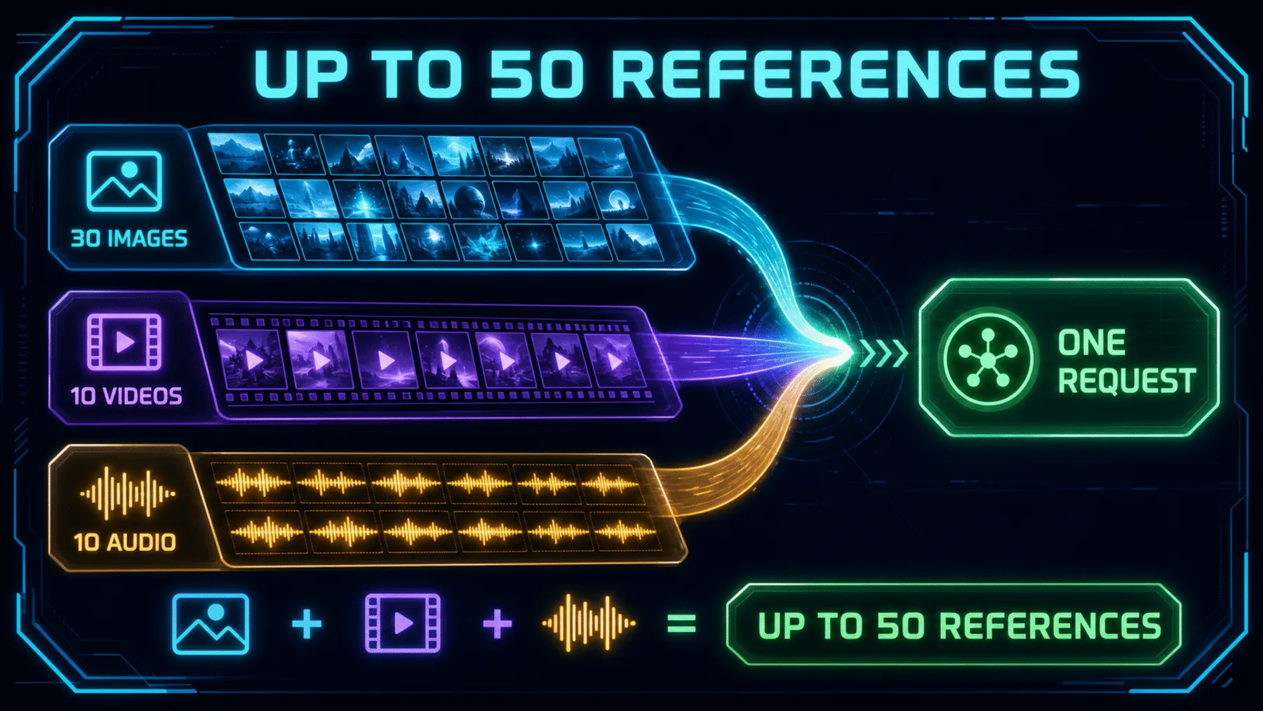 Image, video and audio reference trays converge into one request, showing the stated reference composition.