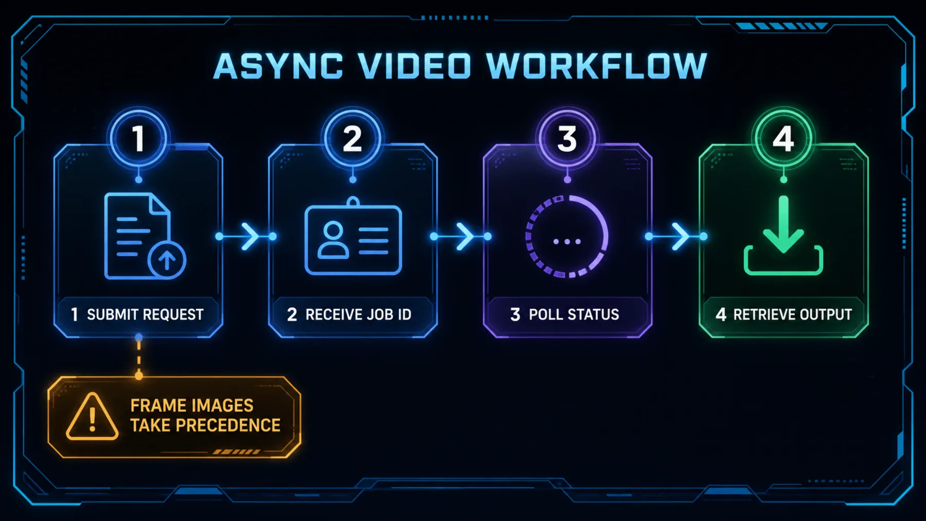 A four-stage asynchronous workflow moves from request submission through job polling to output retrieval, with a frame-image precedence note.
