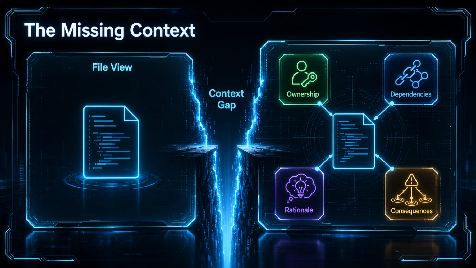 An isolated file view is contrasted with ownership, dependencies, rationale and consequences across a visible context gap.