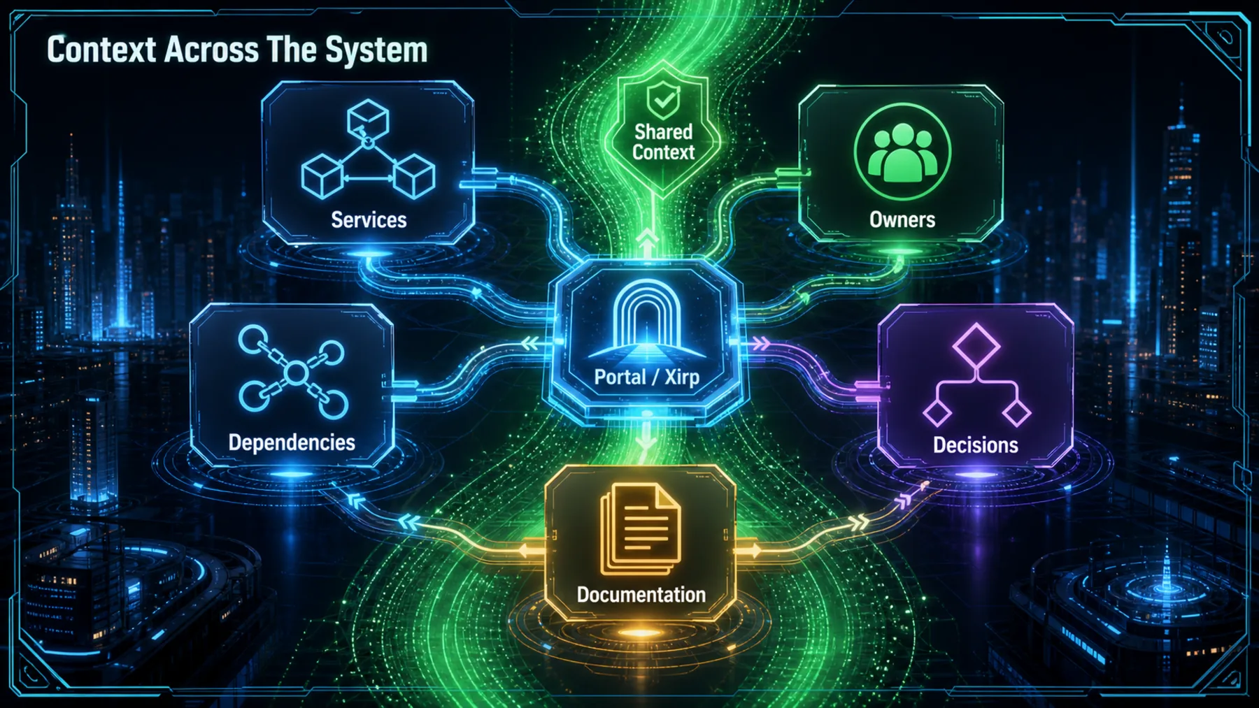 Services, owners, dependencies, decisions and documentation connect through a shared Portal and Xirp context layer.