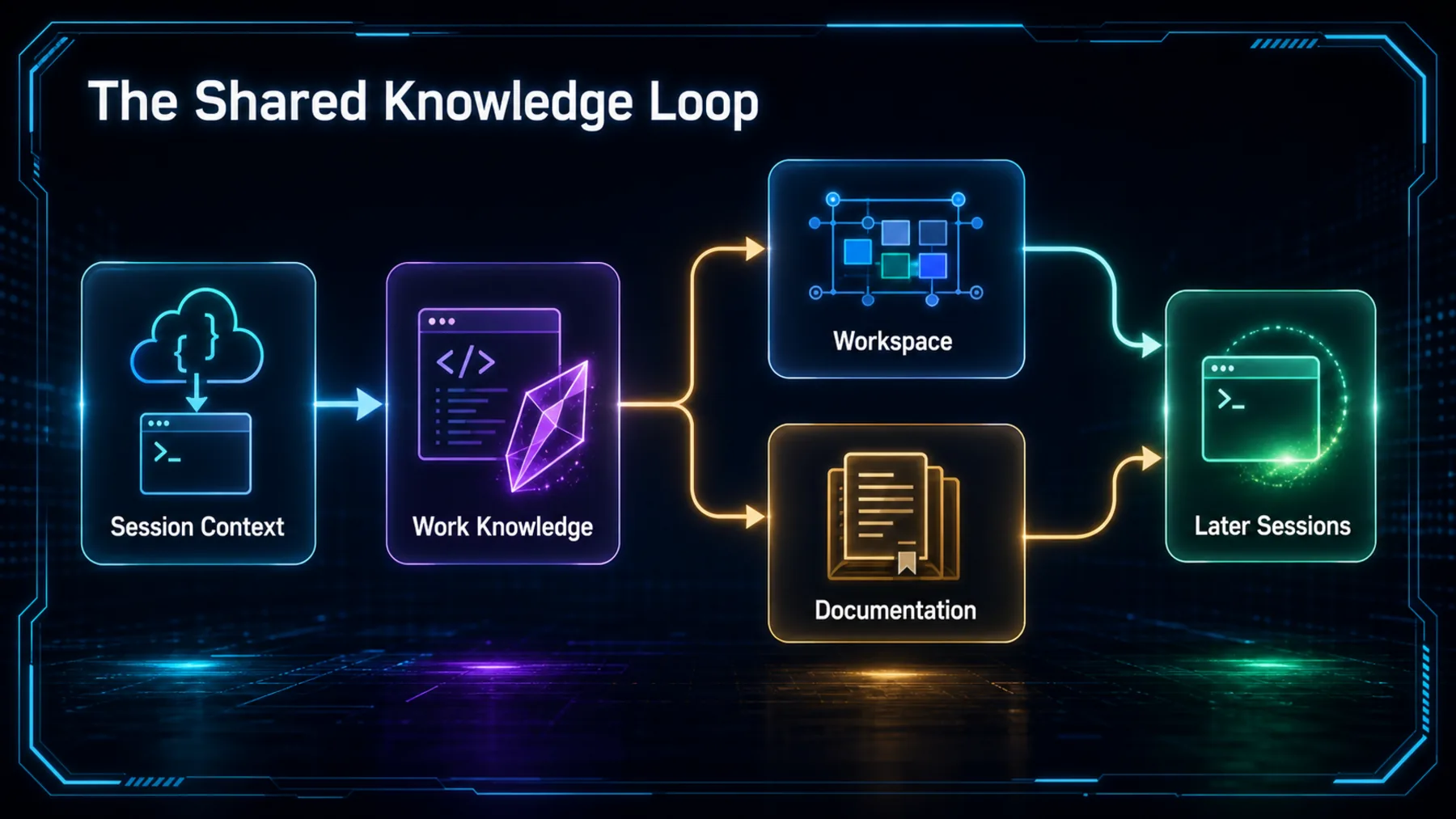 A luminous flow diagram showing session context becoming shared knowledge through workspace and documentation for later coding sessions.