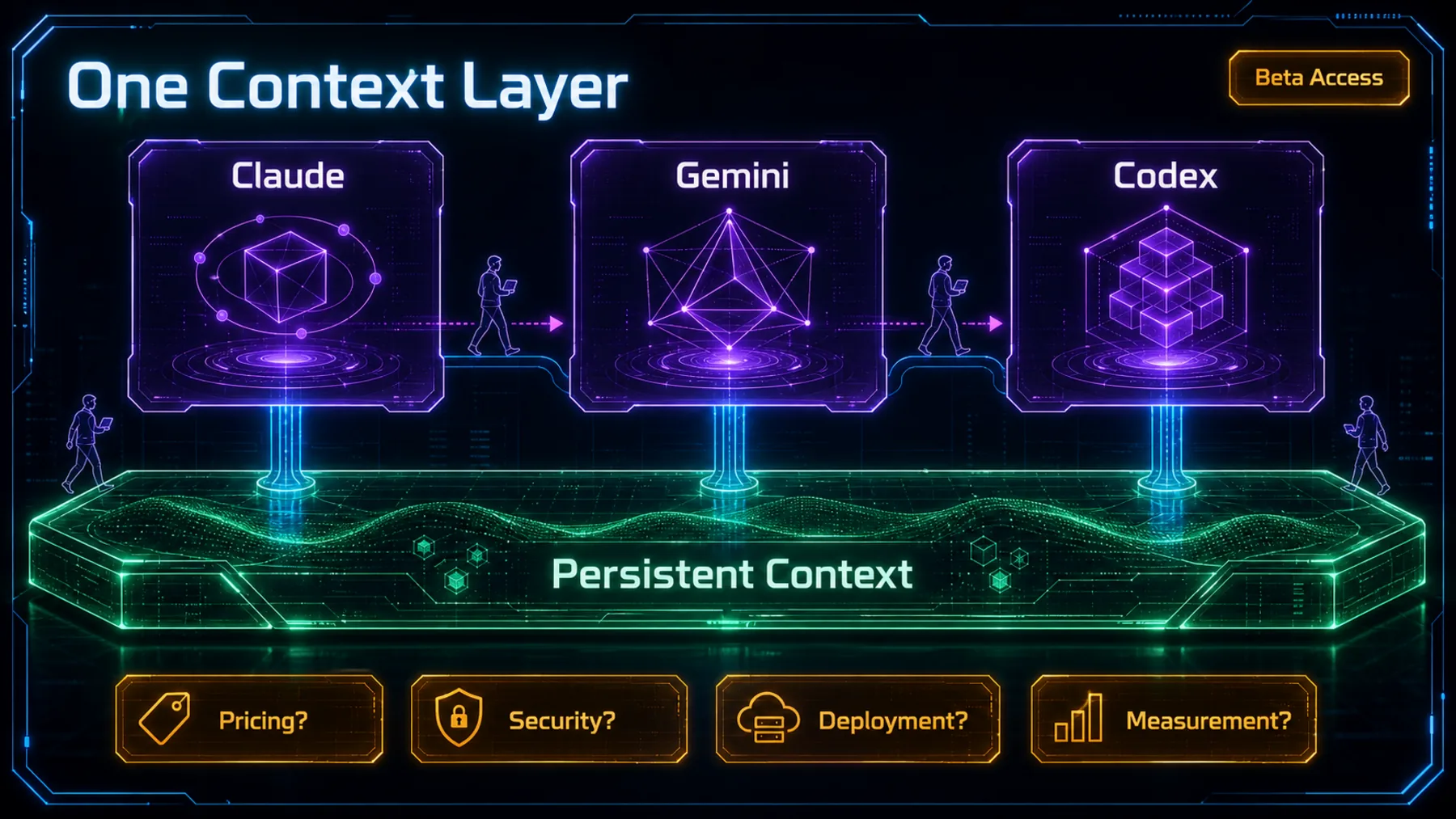 Claude, Gemini and Codex sit above one persistent context layer, with beta access and unresolved pricing, security, deployment and measurement questions.