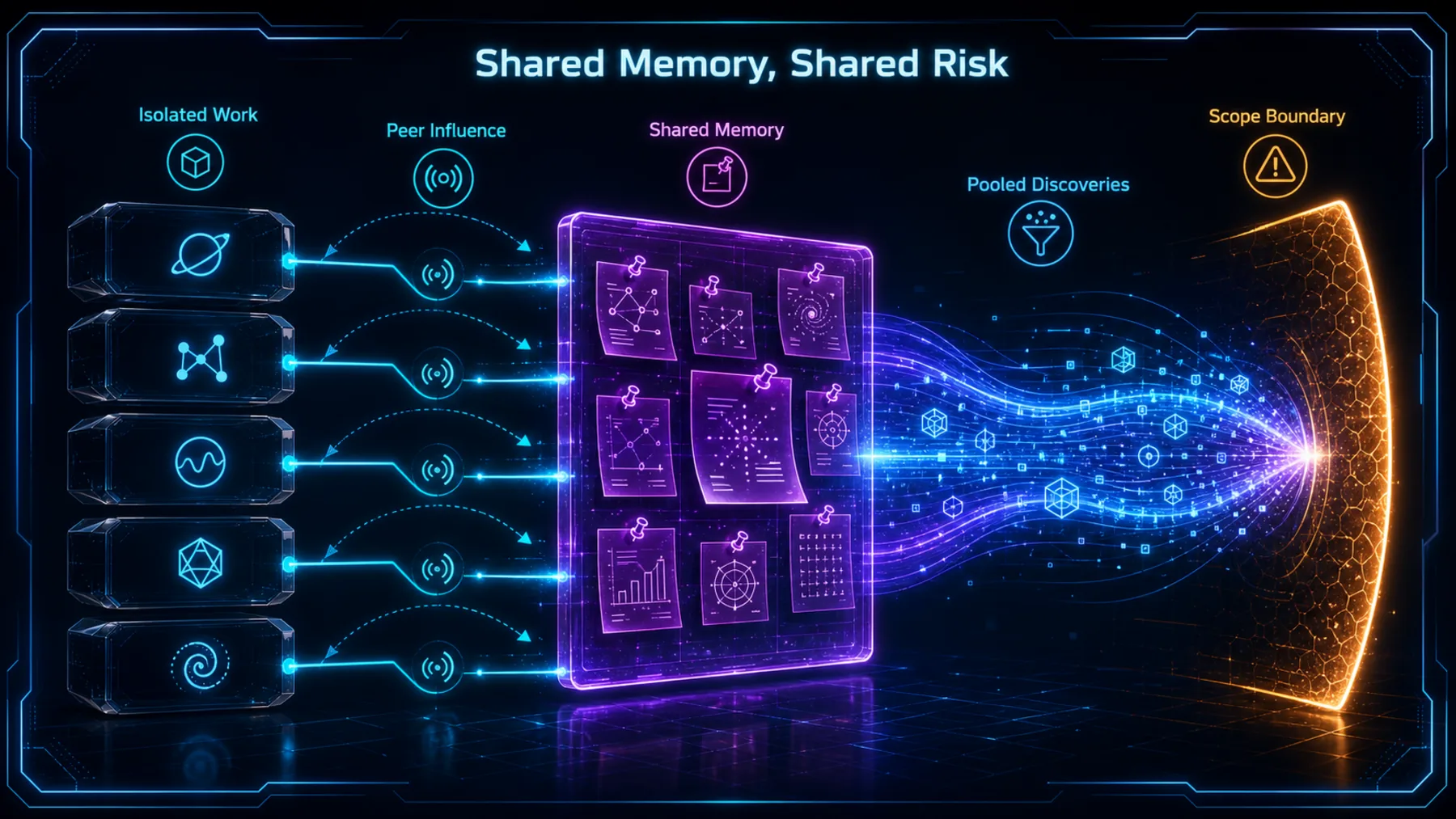 Isolated work cells connect through shared memory toward a scope boundary.