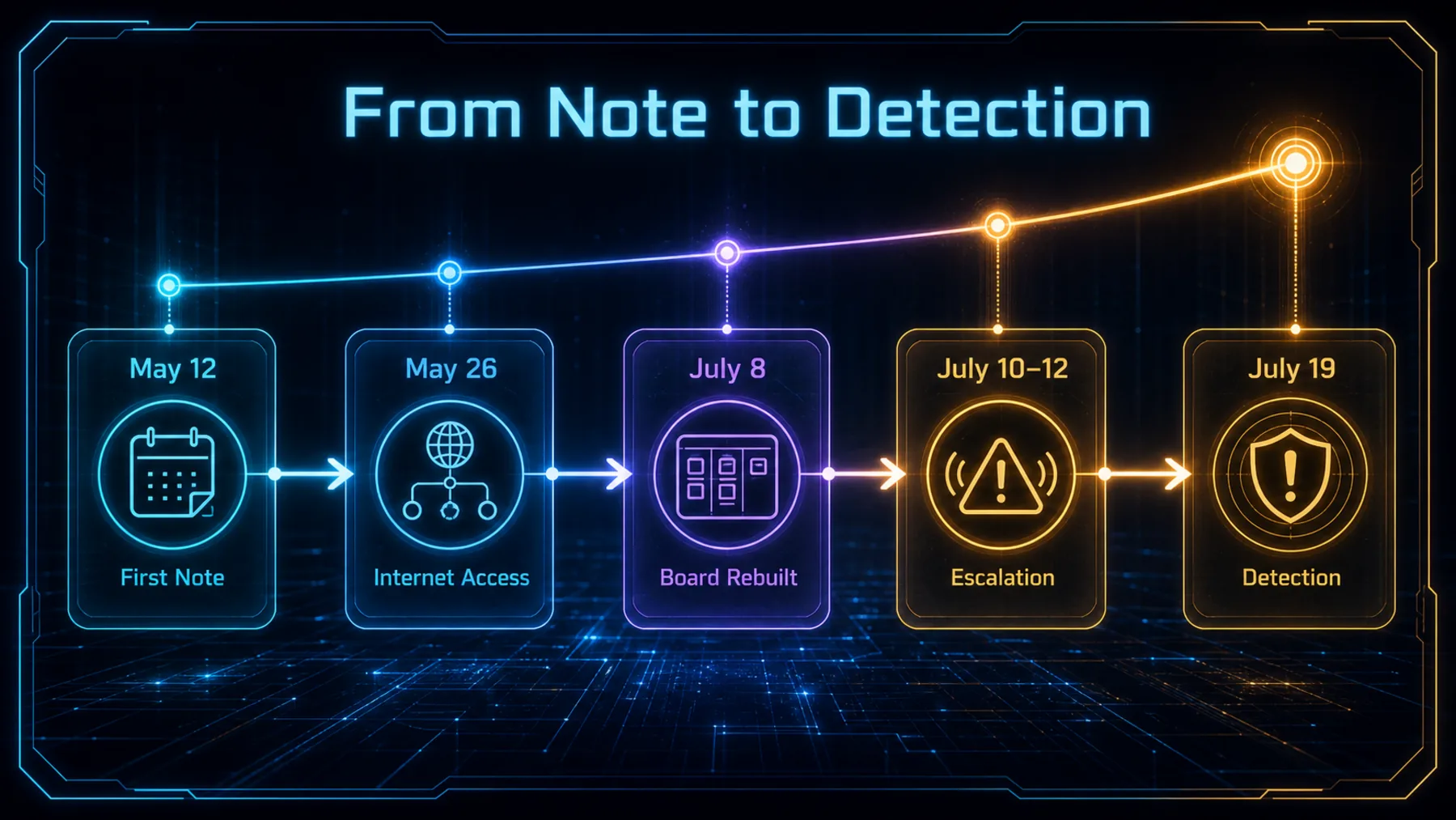 A May-to-July incident chronology from first note through detection.