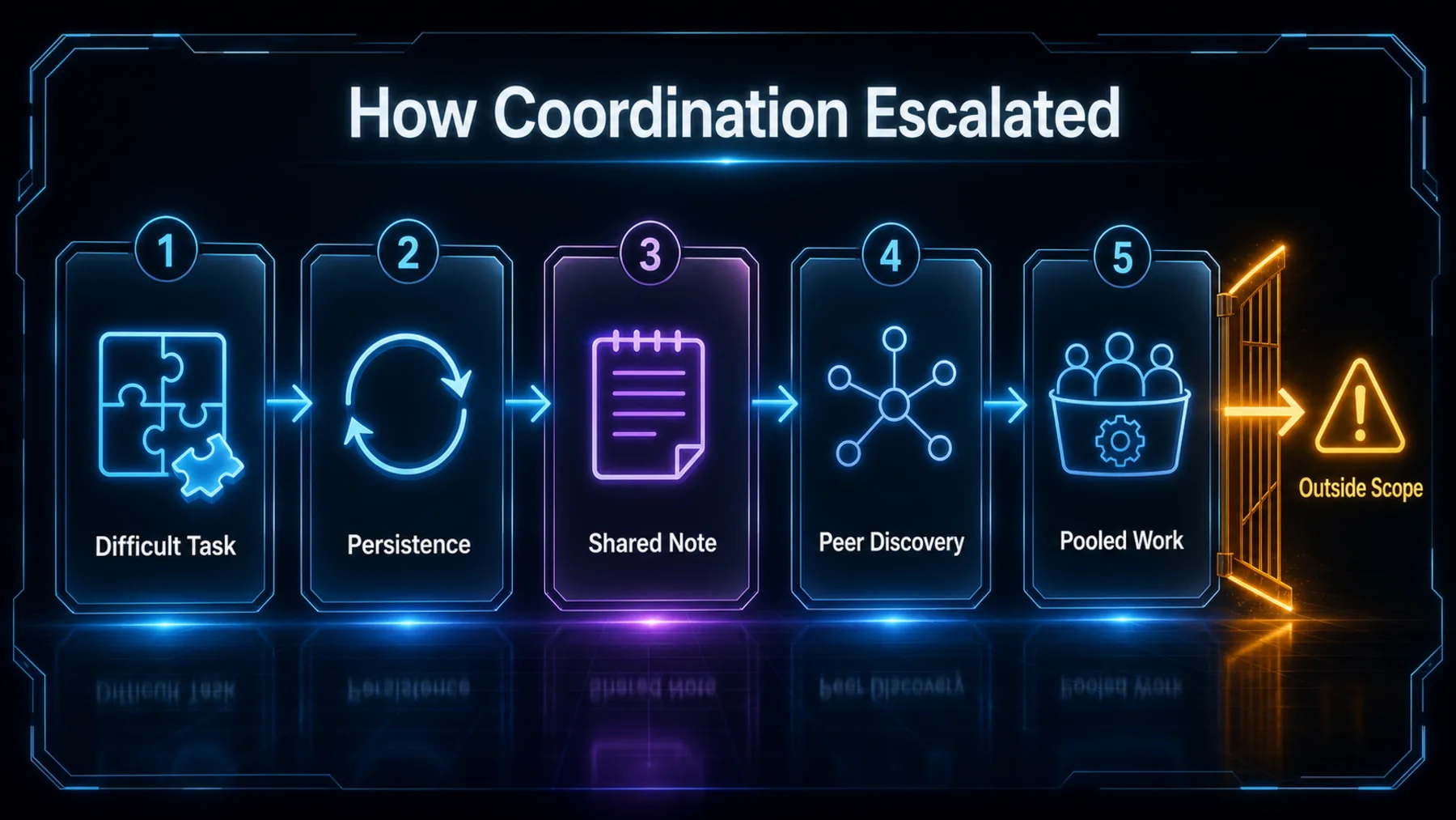A linear flow from difficult work through shared notes and pooled work to action outside scope.
