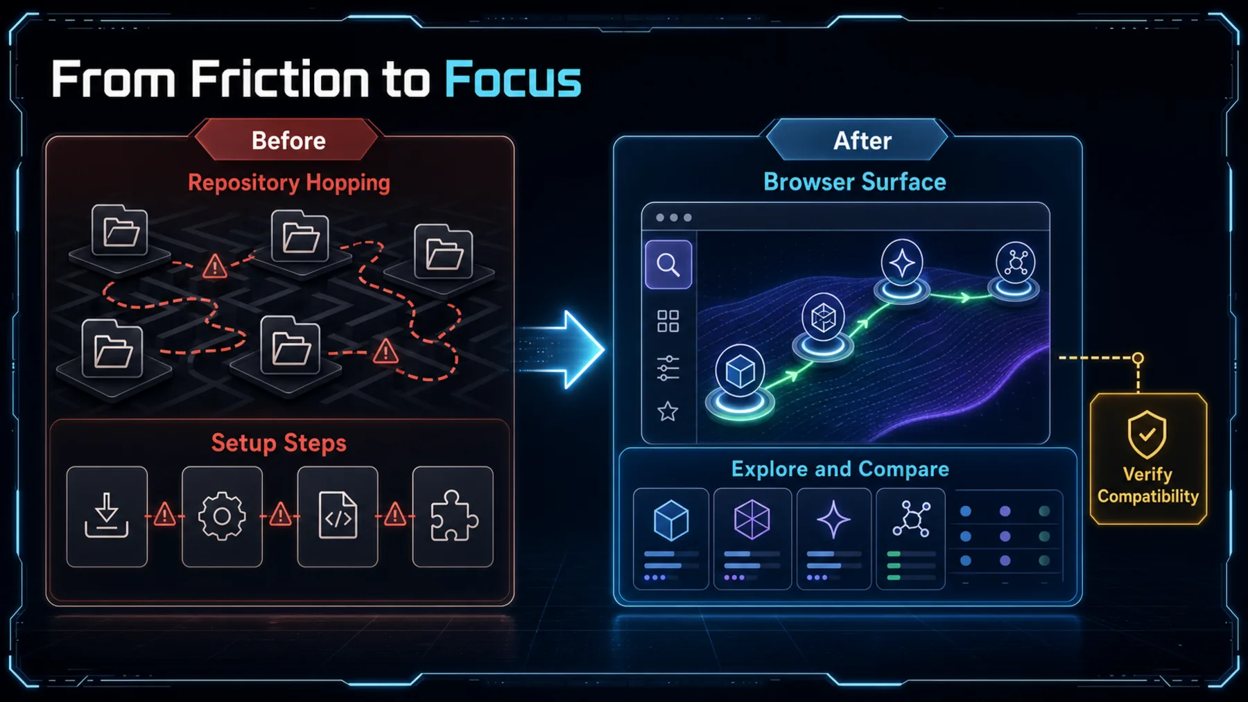 A neon before-and-after comparison contrasts repository hopping and setup steps with one browser exploration surface and a compatibility checkpoint.