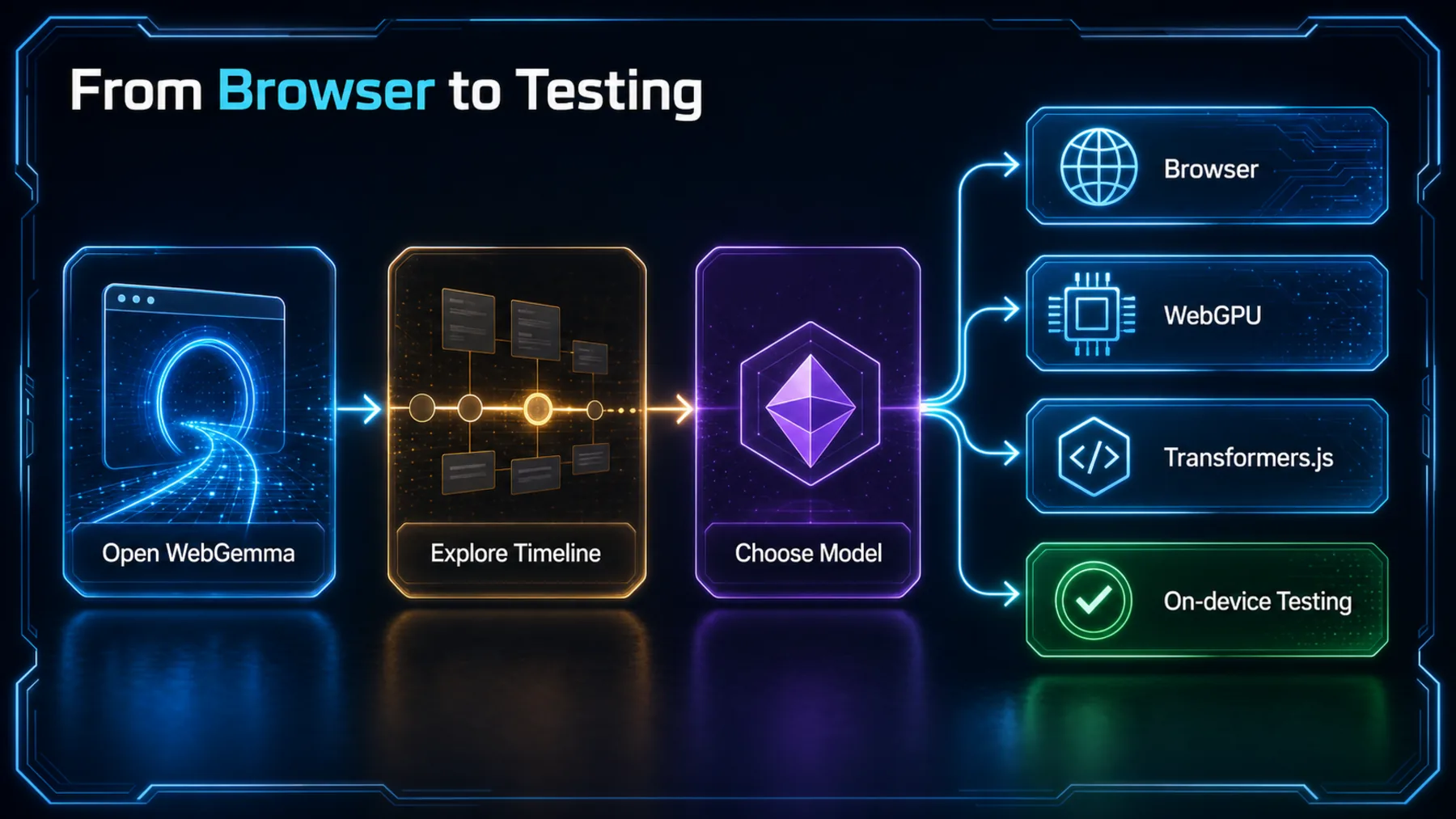 A neon systems flow diagram showing WebGemma opening in a browser, timeline exploration, model choice and claimed browser testing layers.